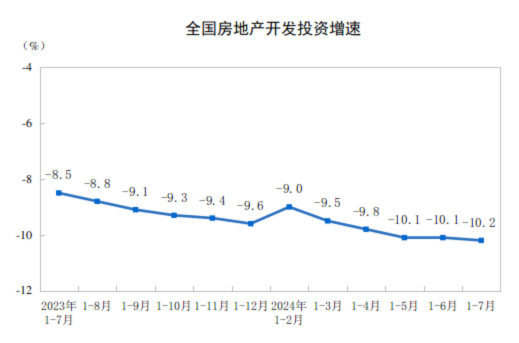 2024年1—7月份全国房地产市场基本情况