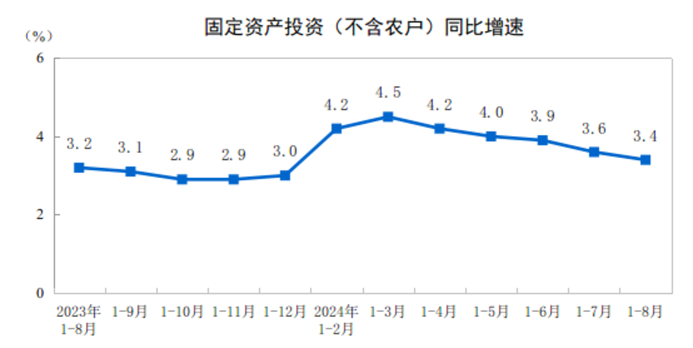 2024年1—8月份全国固定资产投资增长3.4%