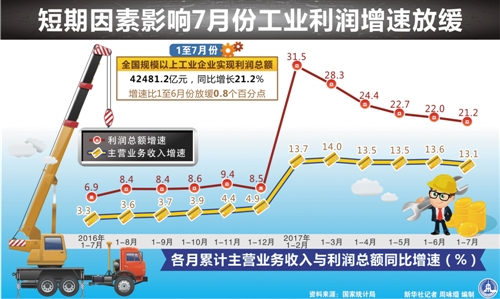 前7月全国规模以上工业企业利润总额增长21.2%