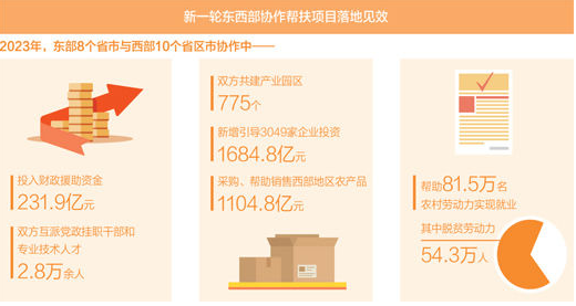 新一轮东西部协作启动以来，一系列帮扶项目落地见效