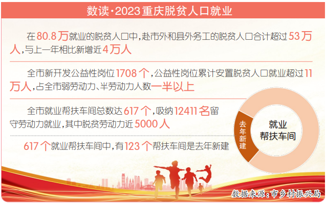 2023年重庆80.8万脱贫群众找到工作 49.38%“全国最高就业率”怎么来的