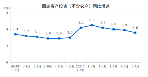 2024年1—7月份全国固定资产投资增长3.6%