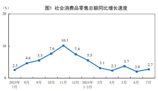 2024年7月份社会消费品零售总额增长2.7%