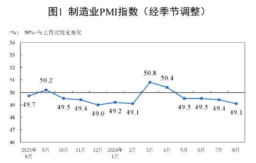 2024年8月中国采购经理指数运行情况