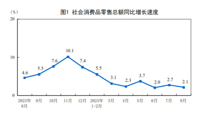 2024年8月份社会消费品零售总额增长2.1%