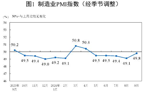 2024年9月中国采购经理指数运行情况