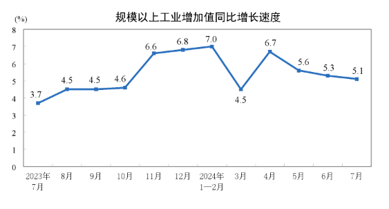 2024年7月份规模以上工业增加值增长5.1%